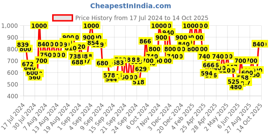 ajio.com the bear house Men Tie & Dye Regular Fit Flat-Front Shorts the bear house Price History Graph from 17 Jul 2024 to 14 Oct 2025