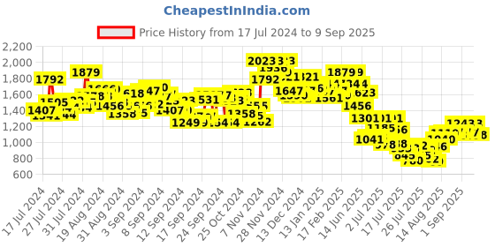 ajio.com the bear house Men Typographic Print Relaxed Fit Sweatshirt the bear house Price History Graph from 17 Jul 2024 to 9 Sep 2025