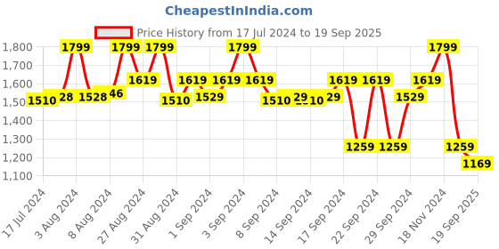 ajio.com the bear house Men UV-Protected Rectangular Sunglasses-BSG-INLA-BR the bear house Price History Graph from 17 Jul 2024 to 19 Sep 2025