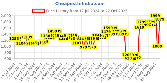ajio.com the bear house Men Wide Belt with Tang Buckle Closure the bear house Price History Graph from 17 Jul 2024 to 22 Oct 2025