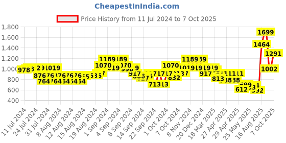 ajio.com the bear house Men Wide Belt with Tang-Buckle Closure the bear house Price History Graph from 11 Jul 2024 to 7 Oct 2025
