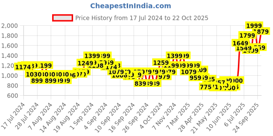 ajio.com the bear house Men Wide Belt with Tang Buckle Closure the bear house Price History Graph from 17 Jul 2024 to 22 Oct 2025