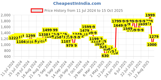 ajio.com the bear house Men Wide Belt with Tang Buckle Closure the bear house Price History Graph from 11 Jul 2024 to 15 Oct 2025