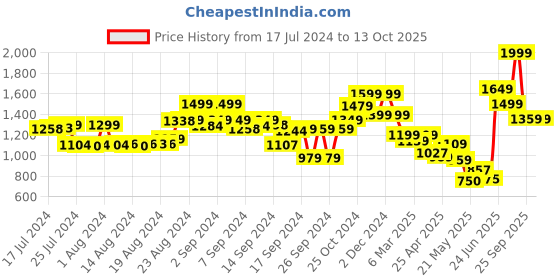 ajio.com the bear house Men Wide Belt with Tang Buckle Closure the bear house Price History Graph from 17 Jul 2024 to 13 Oct 2025