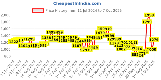 ajio.com the bear house Men Wide Belt with Tang Buckle Closure the bear house Price History Graph from 11 Jul 2024 to 7 Oct 2025