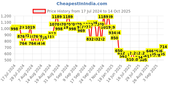 ajio.com the bear house Men Wide Belt with Tang-Buckle Closure the bear house Price History Graph from 17 Jul 2024 to 14 Oct 2025