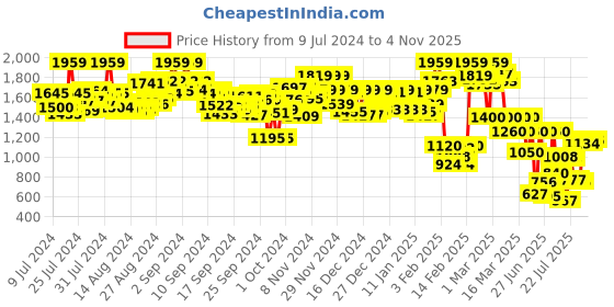 ajio.com the bear house Men Zip-Up Relaxed Fit Sweatshirt the bear house Price History Graph from 9 Jul 2024 to 4 Nov 2025