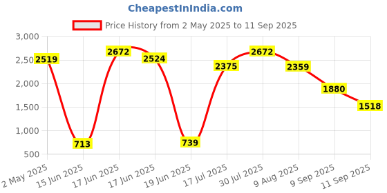ajio.com the bear house MenRelaxed Fit Cargo Pants the bear house Price History Graph from 2 May 2025 to 11 Sep 2025