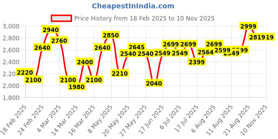 ajio.com the bear house Men'sSleeveless Vest Jacket the bear house Price History Graph from 18 Feb 2025 to 10 Nov 2025
