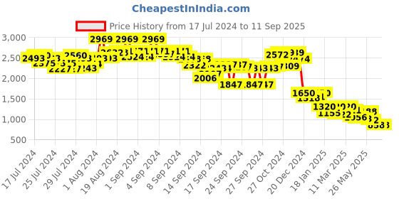 ajio.com the bear house Mid-Rise Joggers with Insert Pockets the bear house Price History Graph from 17 Jul 2024 to 11 Sep 2025