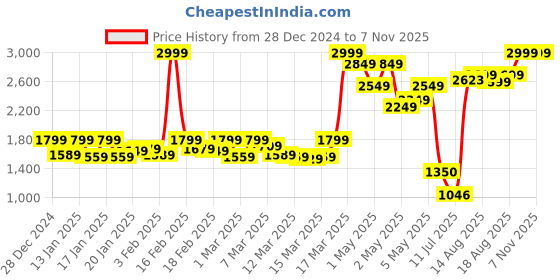 ajio.com the bear house Open-Toe Slip-On Flat Sandals the bear house Price History Graph from 28 Dec 2024 to 7 Nov 2025