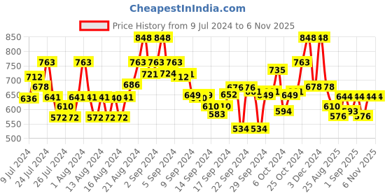 ajio.com the bear house Pack of 2 Graphic Print Boxers the bear house Price History Graph from 9 Jul 2024 to 6 Nov 2025