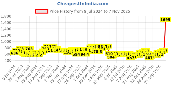 ajio.com the bear house Pack of 2 Men Printed Boxers with Elasticated Waist the bear house Price History Graph from 9 Jul 2024 to 7 Nov 2025