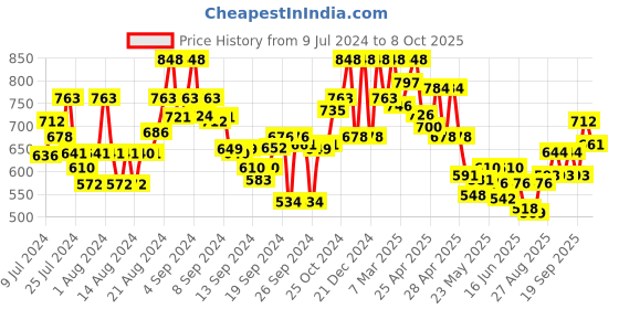ajio.com the bear house Pack Of 2 Micro Print Boxers with Elastic Waist the bear house Price History Graph from 9 Jul 2024 to 8 Oct 2025