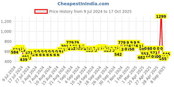 ajio.com the bear house Pack of 2 Printed Cotton Boxers with Insert Pockets the bear house Price History Graph from 9 Jul 2024 to 17 Oct 2025