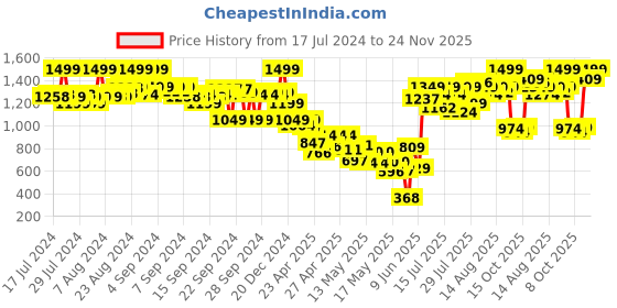 ajio.com the bear house Printed Cotton Reversible Bucket Hat the bear house Price History Graph from 17 Jul 2024 to 24 Nov 2025