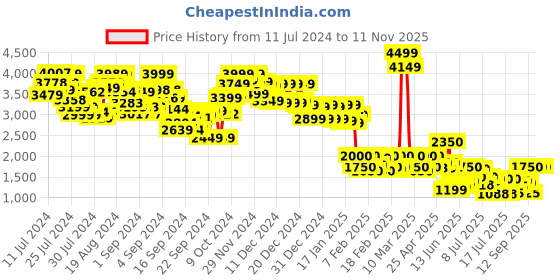 ajio.com the bear house Regular Fit Bomber Jacket with Slip Pockets the bear house Price History Graph from 11 Jul 2024 to 11 Nov 2025