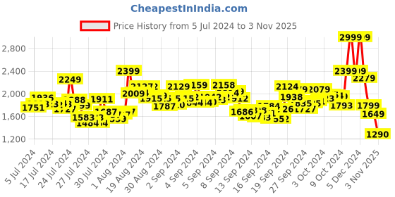 ajio.com the bear house Regular Fit Hooded Sweatshirt with Brand Print the bear house Price History Graph from 5 Jul 2024 to 3 Nov 2025