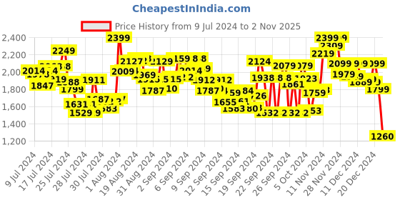 ajio.com the bear house Regular Fit Hooded Sweatshirt with Brand Print the bear house Price History Graph from 9 Jul 2024 to 2 Nov 2025