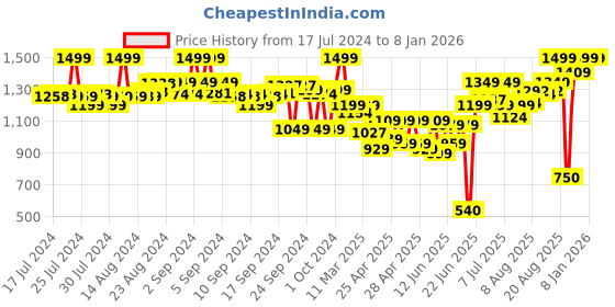 ajio.com the bear house Ribbed Cotton Bucket Hat the bear house Price History Graph from 17 Jul 2024 to 6 Jan 2026