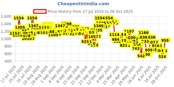 ajio.com the bear house Slim Fit Polo T-shirt the bear house Price History Graph from 17 Jul 2024 to 26 Oct 2025