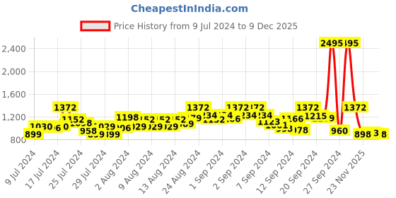 ajio.com the bear house Slim Fit Shirt with Patch Pocket the bear house Price History Graph from 9 Jul 2024 to 9 Dec 2025