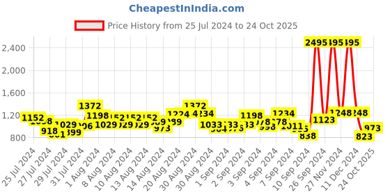 ajio.com the bear house Slim Fit Shirt with Patch Pocket the bear house Price History Graph from 25 Jul 2024 to 24 Oct 2025