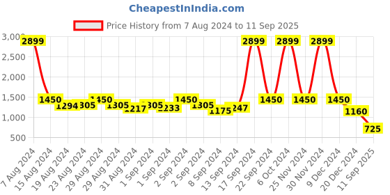 ajio.com the bear house Slim Fit Shirt with Spread Collar the bear house Price History Graph from 7 Aug 2024 to 11 Sep 2025
