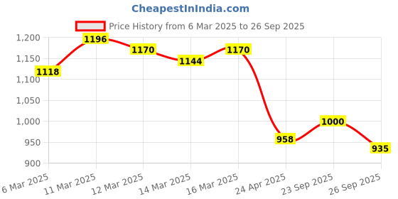 ajio.com the bear house Solid Regular Fit T-shirt the bear house Price History Graph from 6 Mar 2025 to 26 Sep 2025
