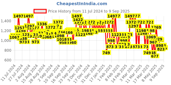 ajio.com the bear house Spread-Collar Patch-Pocket Shirt the bear house Price History Graph from 11 Jul 2024 to 9 Sep 2025