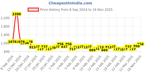 ajio.com the bear house Striped Shirt with Patch Pocket the bear house Price History Graph from 8 Sep 2024 to 16 Nov 2025