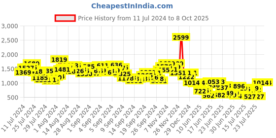 ajio.com the bear house Striped Slim Fit Shirt with Button-Down Collar the bear house Price History Graph from 11 Jul 2024 to 8 Oct 2025