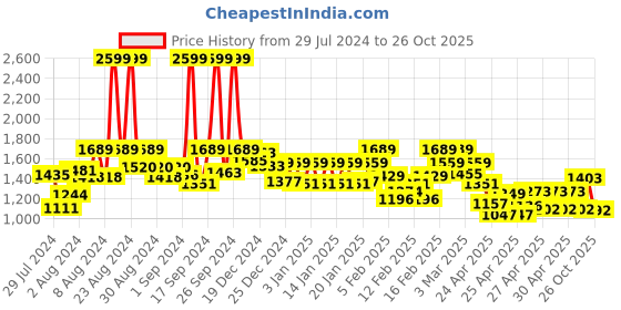 ajio.com the bear house Stripes Slim Fit Shirt the bear house Price History Graph from 29 Jul 2024 to 26 Oct 2025