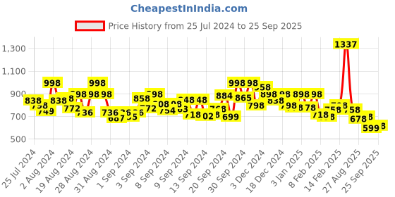 ajio.com the bear house Textured Slim Fit Polo T-shirt the bear house Price History Graph from 25 Jul 2024 to 25 Sep 2025