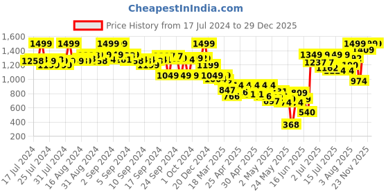 ajio.com the bear house Tie & Dye Cotton Bucket Hat the bear house Price History Graph from 17 Jul 2024 to 29 Dec 2025
