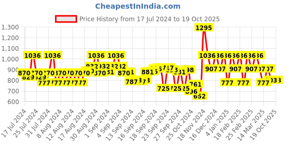 ajio.com the bear house Typographic Print Slim Fit Sweatshirt the bear house Price History Graph from 17 Jul 2024 to 18 Oct 2025
