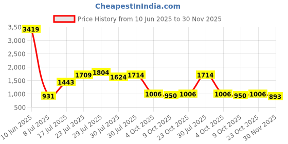 ajio.com the bear house Washed Regular Fit Shorts the bear house Price History Graph from 10 Jun 2025 to 30 Nov 2025