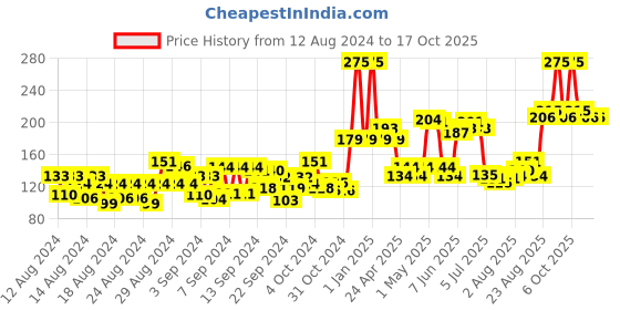 ajio.com the beard story Ultimate Expert Face Wash m the beard story Price History Graph from 12 Aug 2024 to 17 Oct 2025