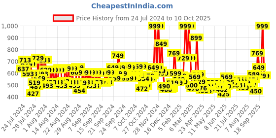 ajio.com maybelline new york The Blushed Nudes Eyeshadow Palette maybelline new york Price History Graph from 24 Jul 2024 to 10 Oct 2025