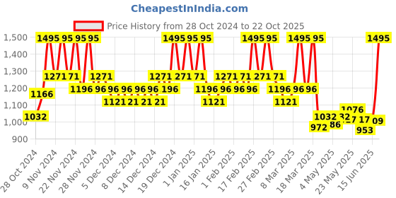 ajio.com the body shop Almond Milk & Honey Soothing & Restoring Body Butter the body shop Price History Graph from 28 Oct 2024 to 22 Oct 2025