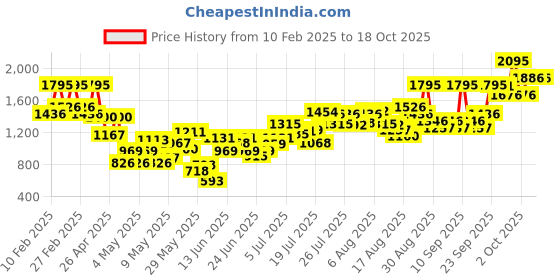 ajio.com the body shop Aloe Multi-Use Soothing Gel the body shop Price History Graph from 10 Feb 2025 to 18 Oct 2025