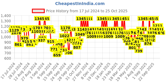 ajio.com the body shop Angled Blusher Face Brush the body shop Price History Graph from 17 Jul 2024 to 25 Oct 2025