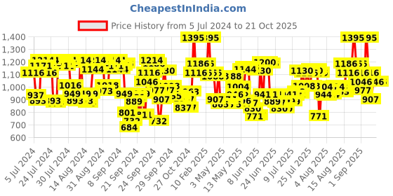 ajio.com the body shop Blissful Strawberry Fragrance Mist For Women the body shop Price History Graph from 5 Jul 2024 to 21 Oct 2025