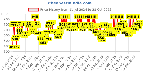 ajio.com the body shop Eyeshadow Blending Brush the body shop Price History Graph from 11 Jul 2024 to 28 Oct 2025