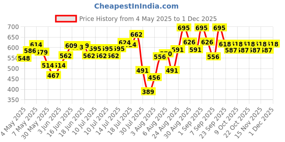 ajio.com the body shop Ginger Anti-Dandruff Shampoo the body shop Price History Graph from 4 May 2025 to 1 Dec 2025