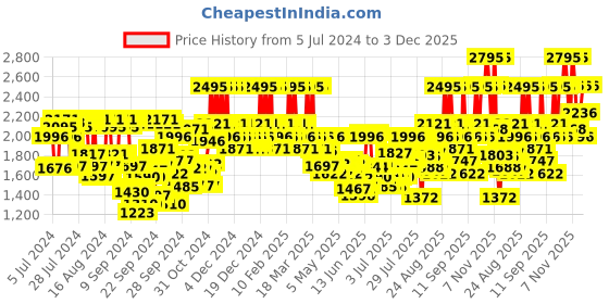 ajio.com the body shop Oils Of Life Intensely Revitalizing Cream the body shop Price History Graph from 5 Jul 2024 to 3 Dec 2025
