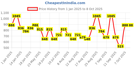 ajio.com the body shop Pointed Highlighter Brush the body shop Price History Graph from 1 Jan 2025 to 8 Oct 2025