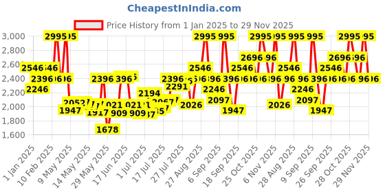 ajio.com the body shop Skin Defence Multi- Protection Light Essence SPF 50 PA +++ the body shop Price History Graph from 1 Jan 2025 to 29 Nov 2025