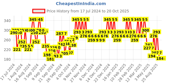 ajio.com the body shop Strawberry Cleansing Face & Body Bar the body shop Price History Graph from 17 Jul 2024 to 19 Oct 2025