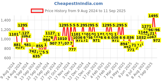ajio.com the body shop Swipe It Moisturising Lip Balm - Strawberry the body shop Price History Graph from 9 Aug 2024 to 11 Sep 2025